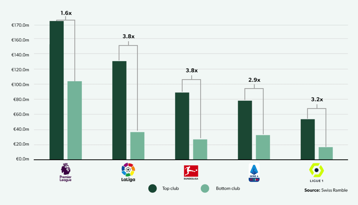 LaLiga and Premier League: This is how TV revenues were distributed to clubs  in 2020/21