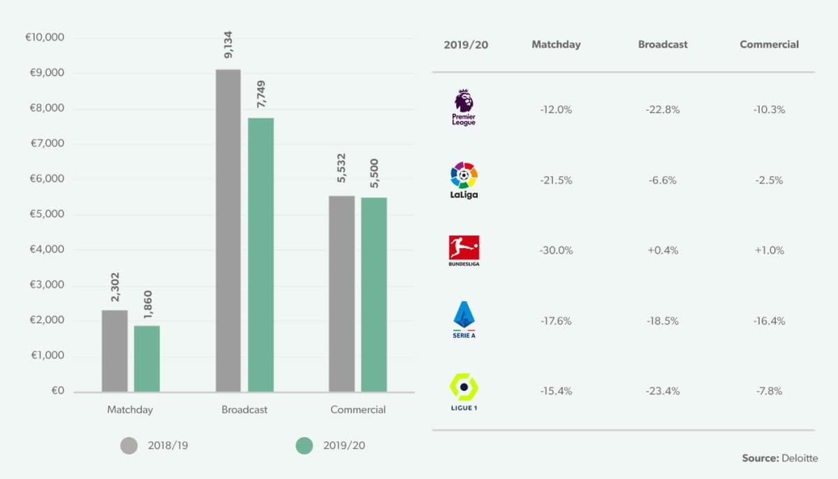 Overall Big 5 revenue split (€m) & individual league 2019/20 breakdown