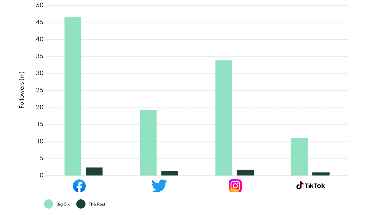 social media follwoings