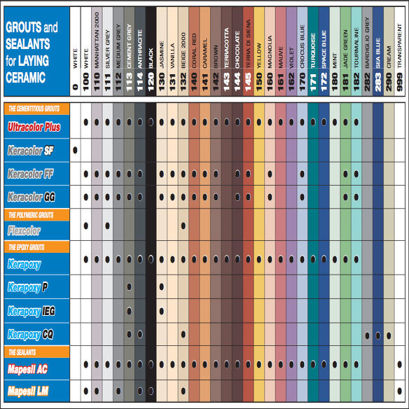 Mapei Ultracolor Plus Terracotta Grout 5kg Tile Trolley
