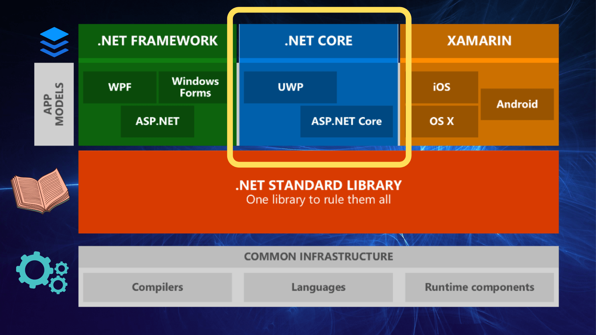 ASP.NET Core  Open-source web framework for .NET
