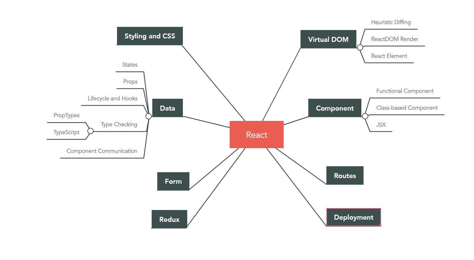 Concept-Map