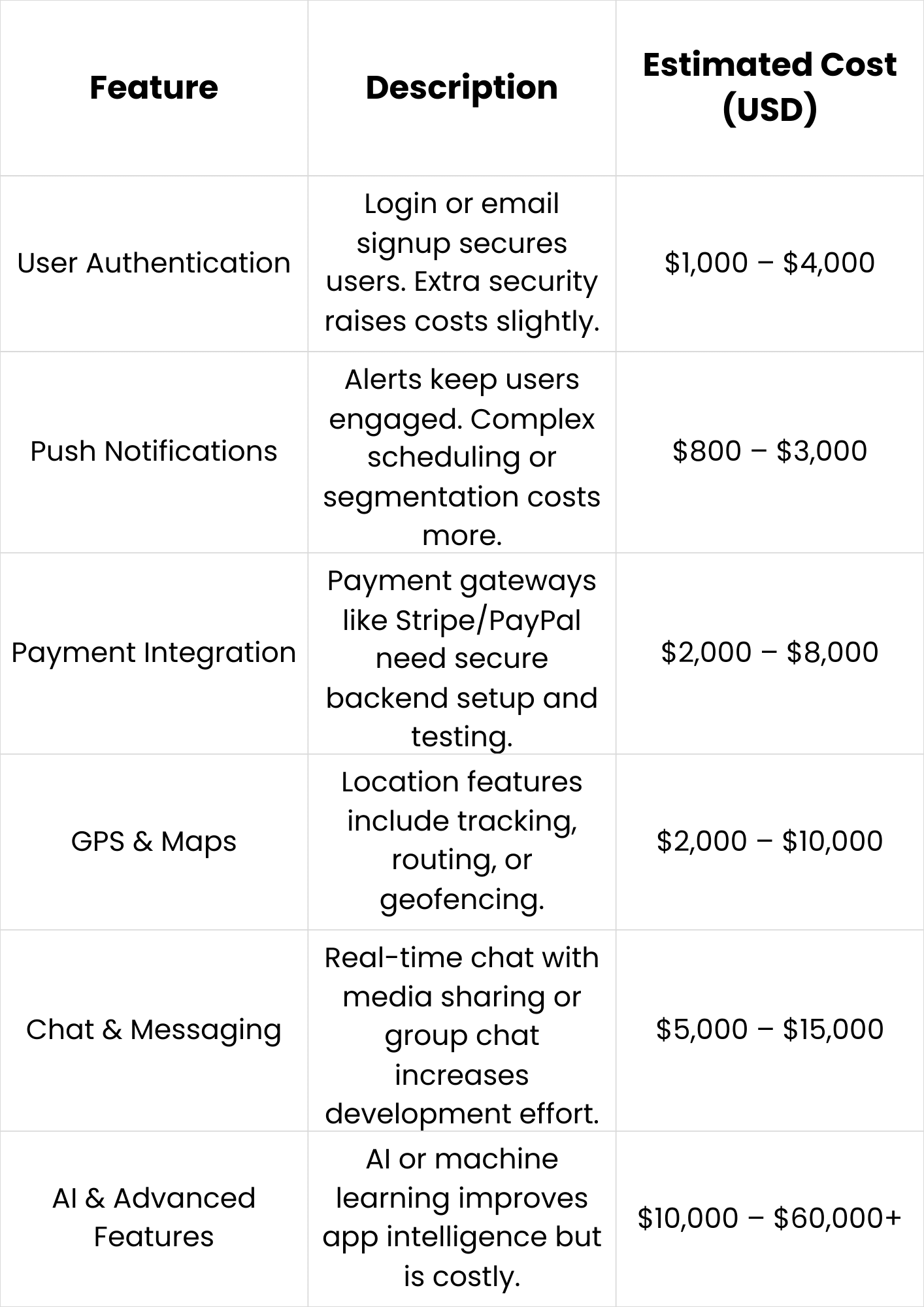 Mobile App Development Cost Breakdown by App Feature