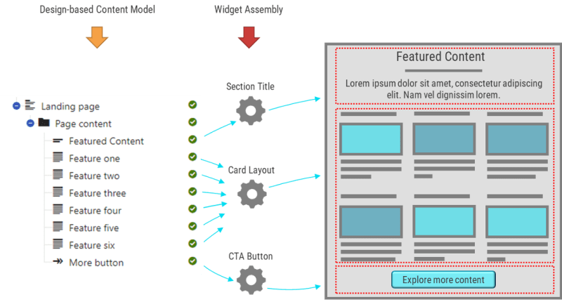 Content modeling