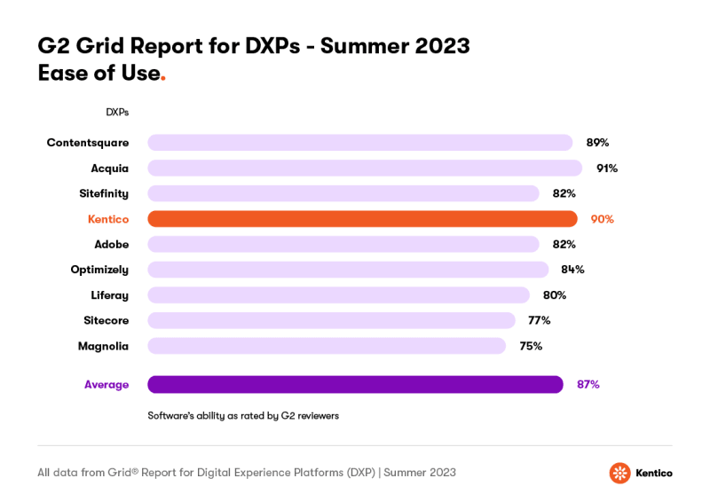 90% of Kentico users say our platform is easy to use.