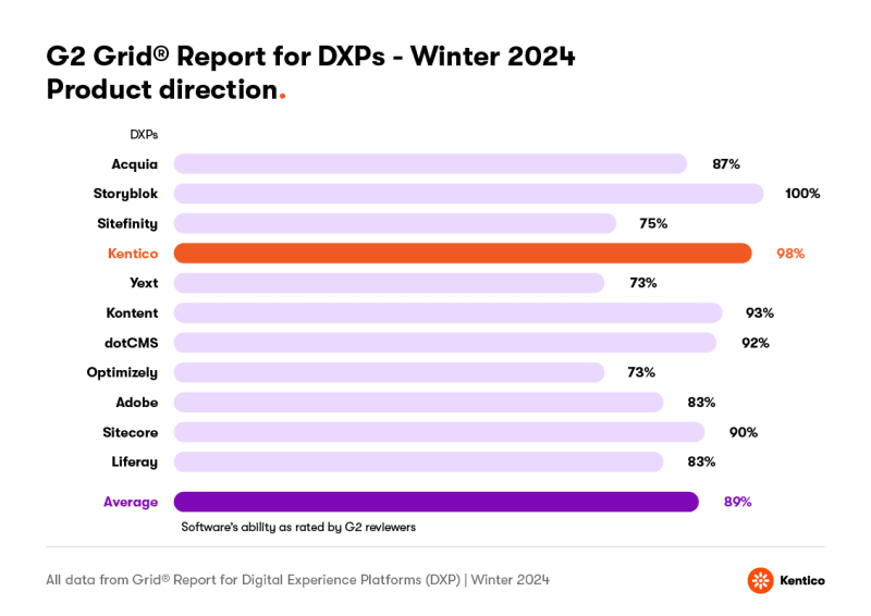 Results of Product Direction in the G2 Grid Winter 2024