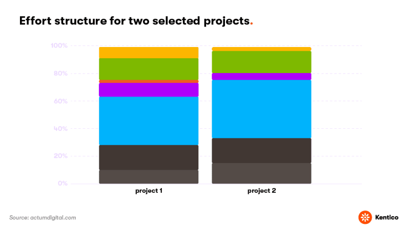Scheme showing effort structure for the two projects. - Actum Digital