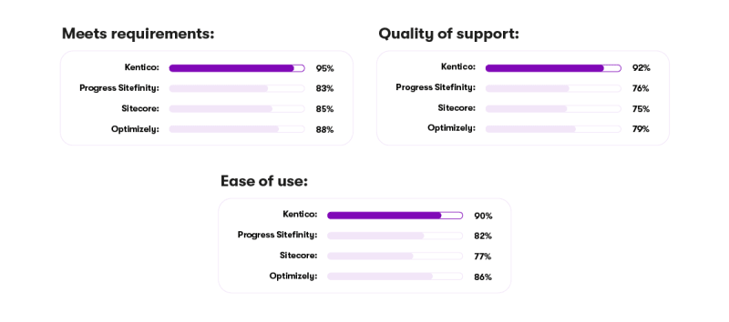 G2 score comparison