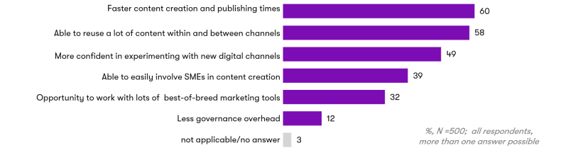 Graph showing perceived benefits of headless technology.