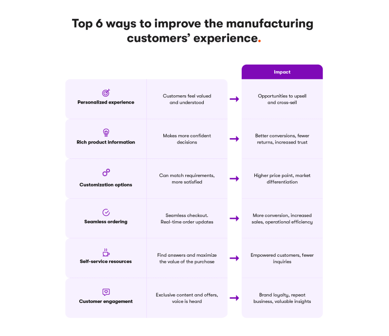 Top 6 ways to improve the manufacturing customers' experience